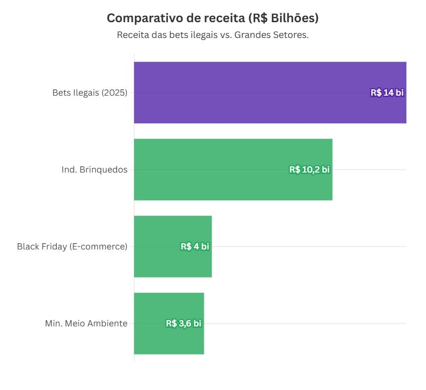 Comparativo de receitas obtidas pelo mercado de apostas ilegais versus a indústria de brinquedos e o e-commerce brasileiro.