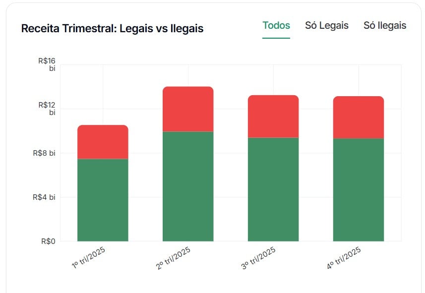 Comparativo entre receitas obtidas pelo mercado regulamentado de apostas e o mercado ilegal em 2025.