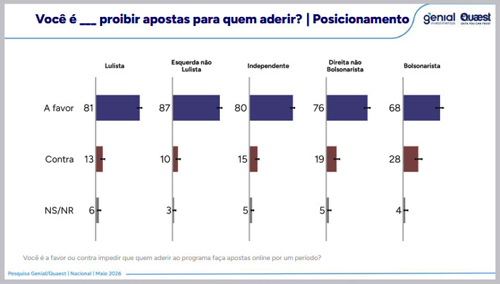 79% dos brasileiros apoia veto a apostas online para quem aderir ao Desenrola 2.0.