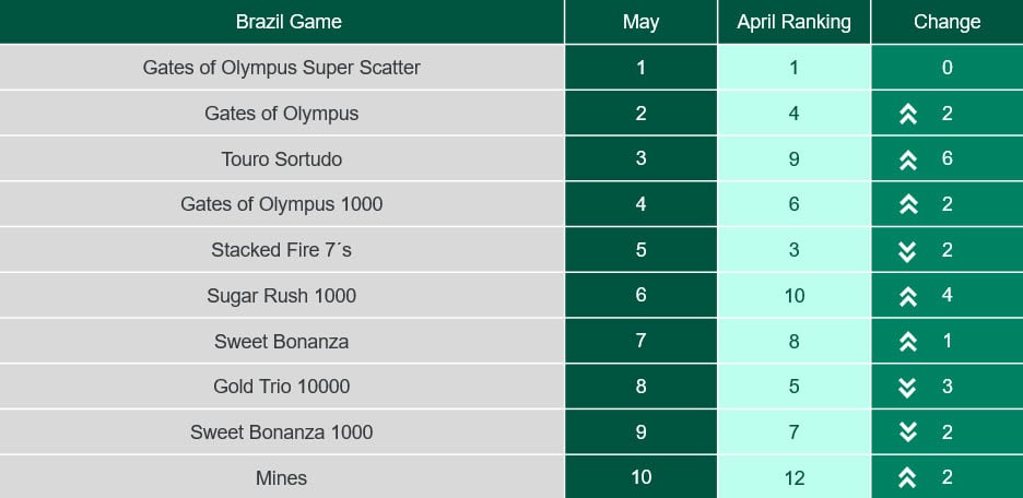 Ranking de jogos em maio de 2026, por bet365.