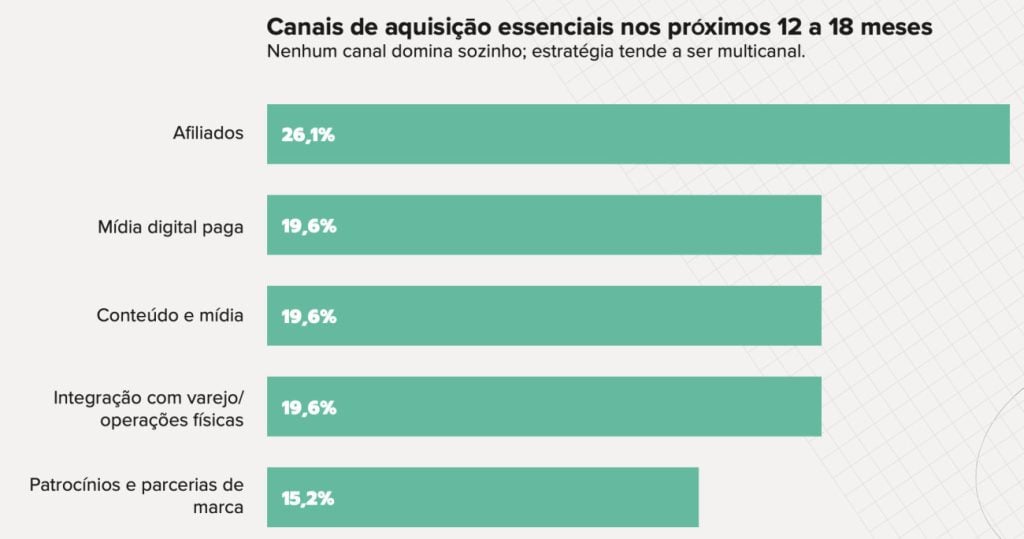 A pesquisa A voz do Mercado da SBC Media revela quais são os principais canais de aquisição, na opinião de operadores de apostas do Brasil.