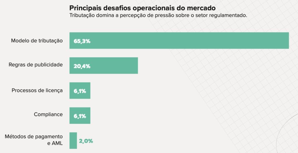 Pesquisa A voz do Mercado da SBC Media revela quais os principais desafios operacionais do setor de apostas no Brasil.