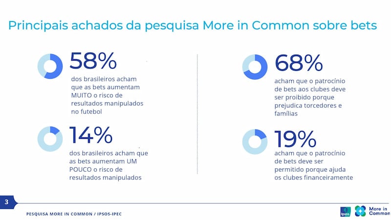 Dados da pesquisa sobre apostas, feita por More in Common Brasil e Ipsos-Ipec.