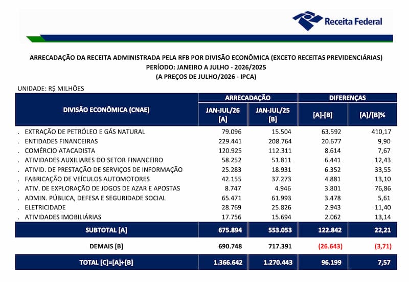 Arrecadação da Receita Federal entre janeiro e julho de 2026 com apostas.