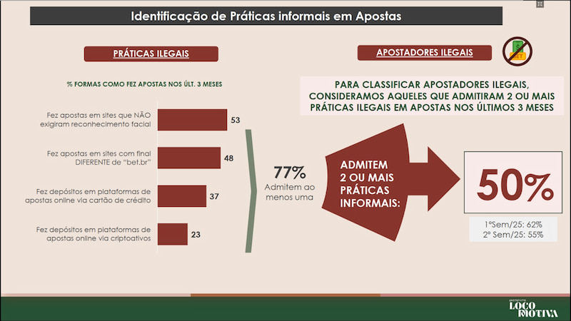 Pesquisa do Instituto Locomotiva revela que 77% dos apostadores utilizam plataformas de apostas ilegais.