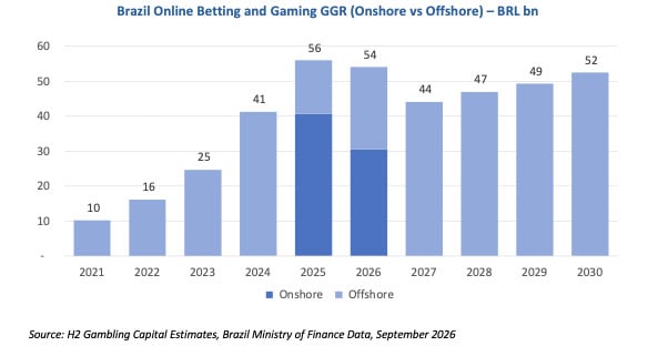 Estimativa para mercado de apostas no Brasil, feita pela H2 Gambling Capital.