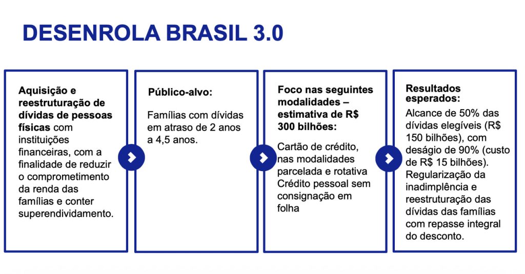 Medidas do Novo Desenrola Brasil.