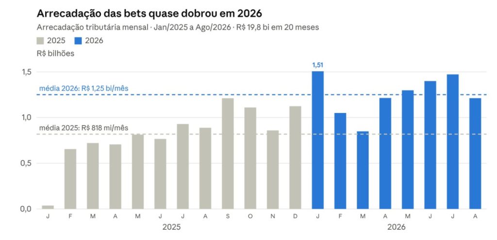 Gráfico da arrecadação da Receita Federal com apostas.