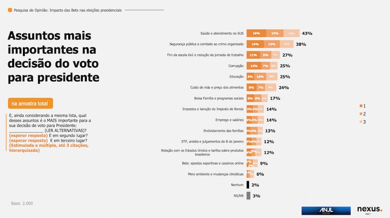 Pesquisa Nexus revela pautas mais importantes para eleitores.