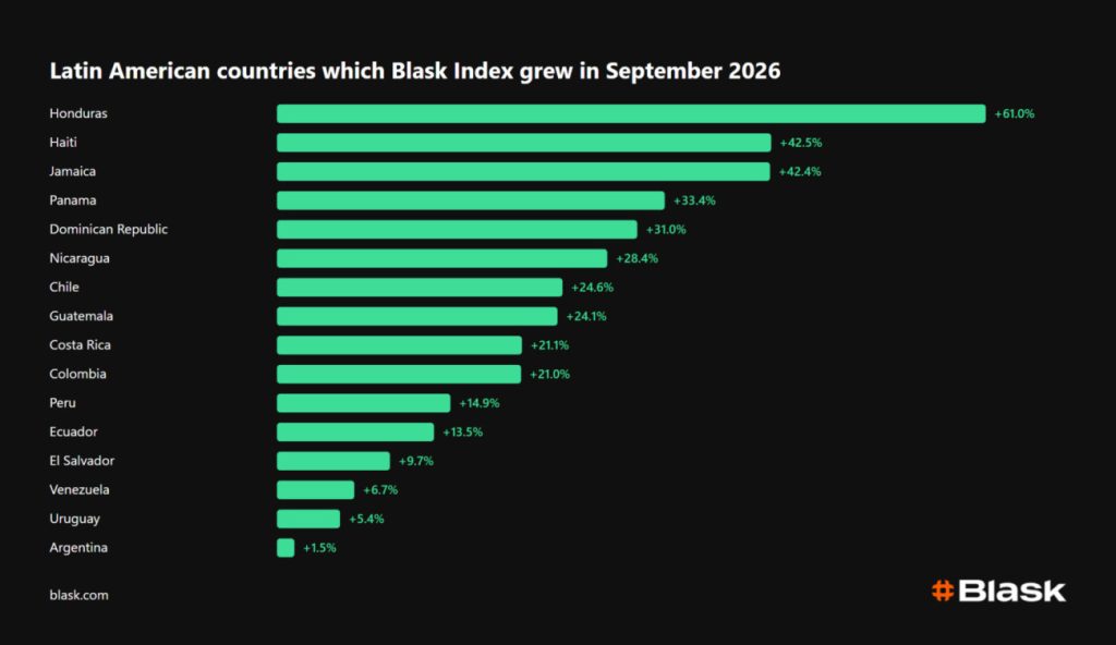 Países que registraram mais crescimento na América Latina, setor de apostas, em setembro de 2026.