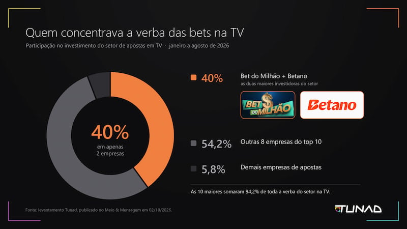 Gráfico da Tunad para investimentos publicitários de casas de apostas em TV aberta.